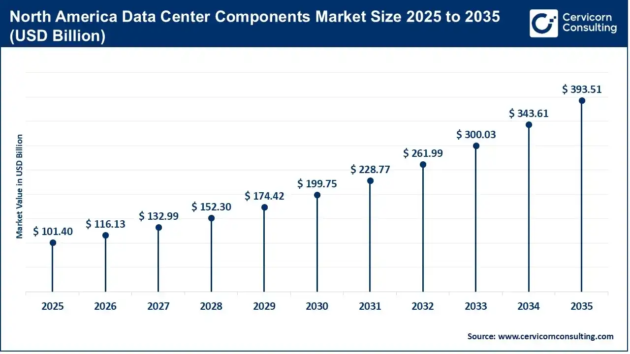 North America Data Center Components Market Size 2025 to 2035