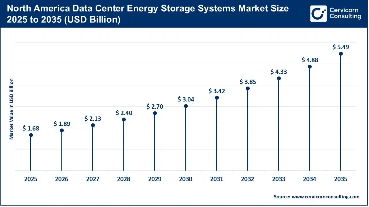 North America Data Center Energy Storage Systems Market Size 2025 to 2035 North America Data Center Energy Storage Systems Market Size 2025 to 2035