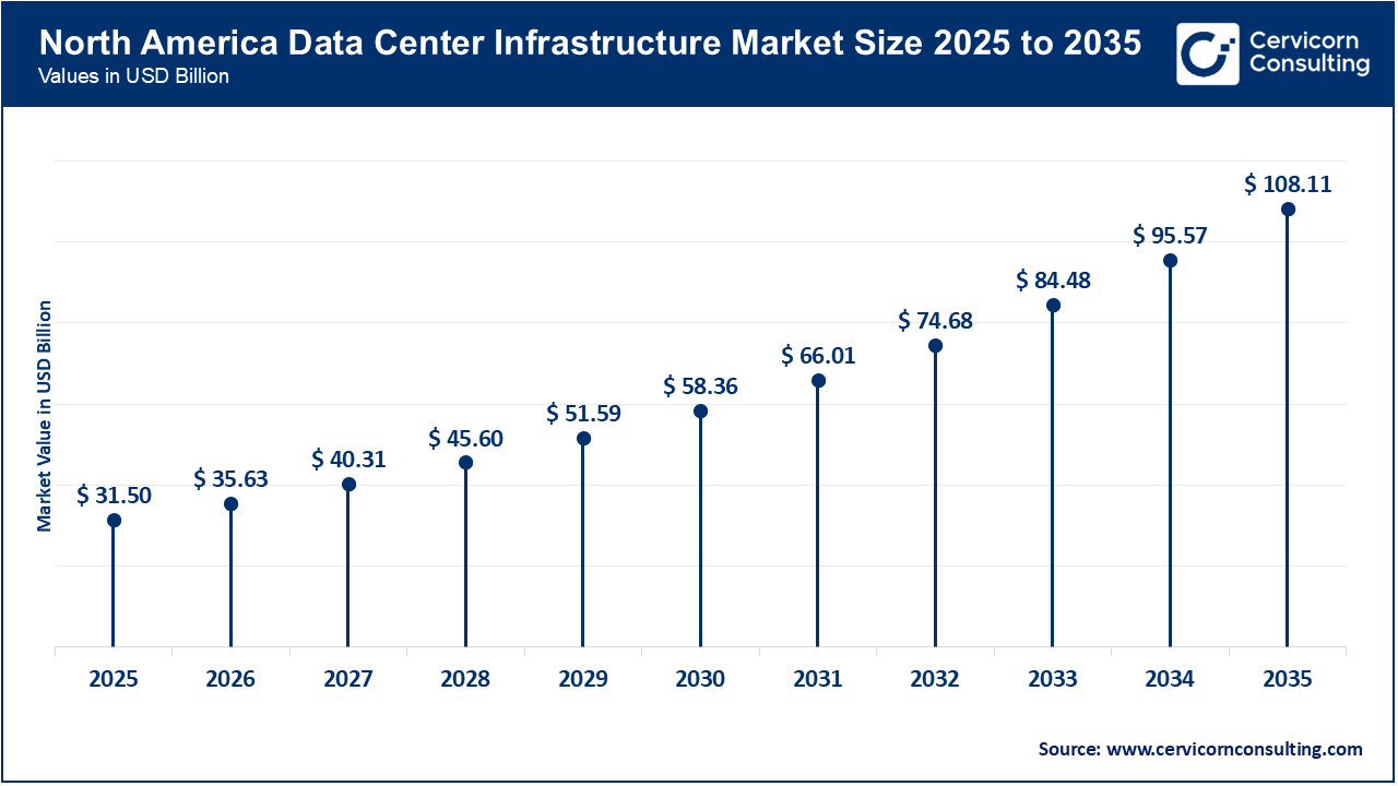 North America Data Center Infrastructure Market Size 2026 to 2035 North America Data Center Infrastructure Market Size 2026 to 2035
