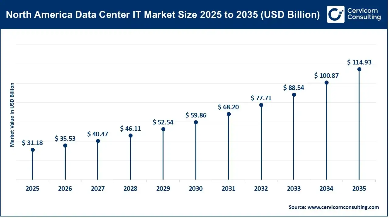 North America Data Center IT Market Size 2025 to 2035