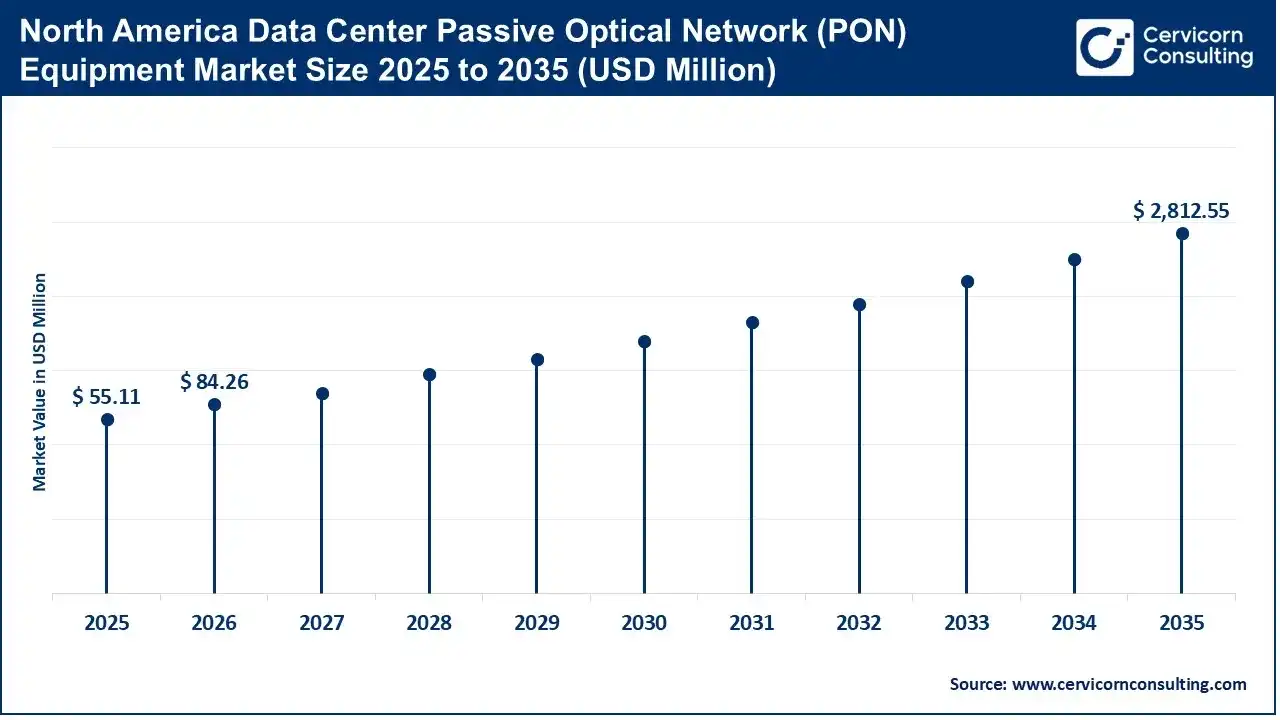 North America Data Center Passive Optical Network (PON) Equipment Market Size 2025 to 2035 North America Data Center Passive Optical Network (PON) Equipment Market Size 2025 to 2035