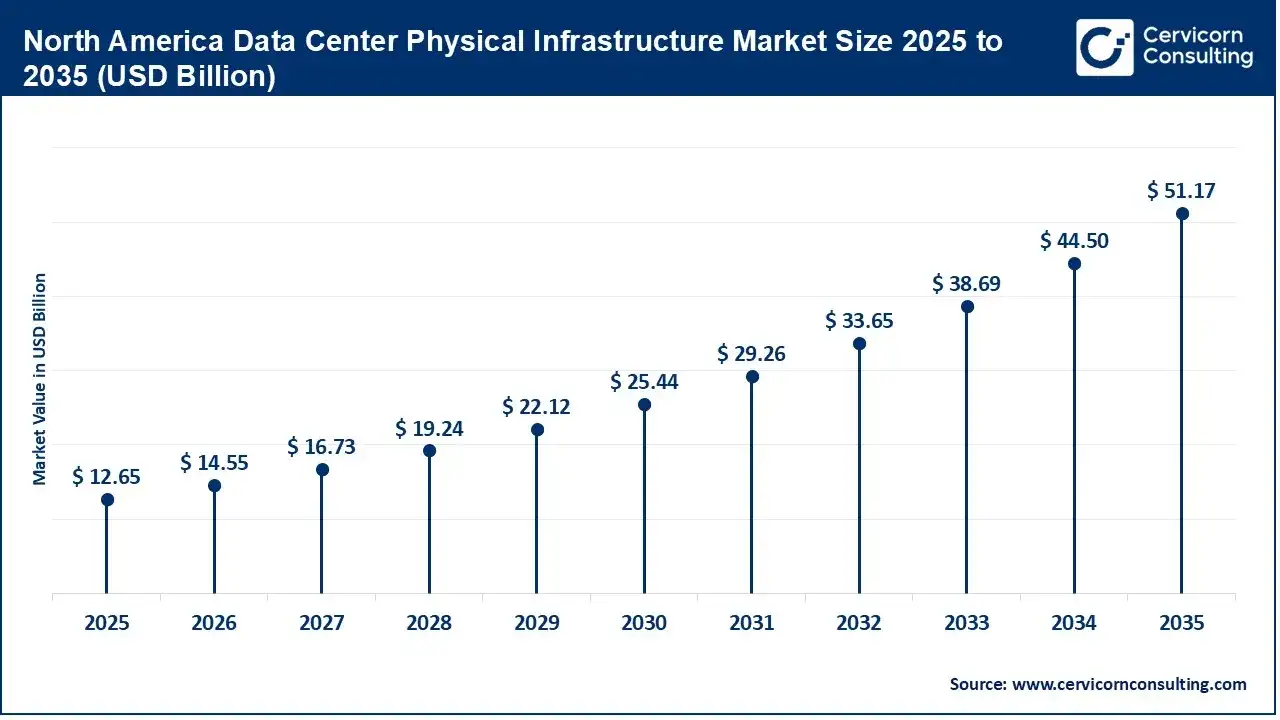 North America Data Center Physical Infrastructure Market Size 2025 to 2035 (USD Billion) North America Data Center Physical Infrastructure Market Size 2025 to 2035 (USD Billion)