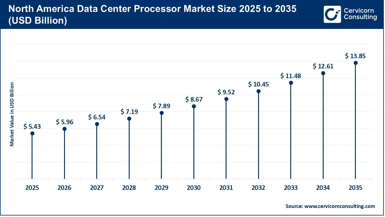 North America Data Center Processor Market Size 2025 to 2035 North America Data Center Processor Market Size 2025 to 2035