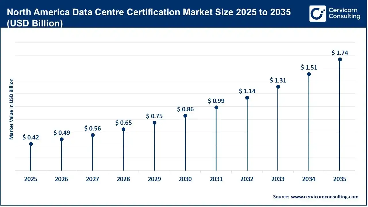 North America Data Centre Certification Market Size 2025 to 2035 North America Data Centre Certification Market Size 2025 to 2035