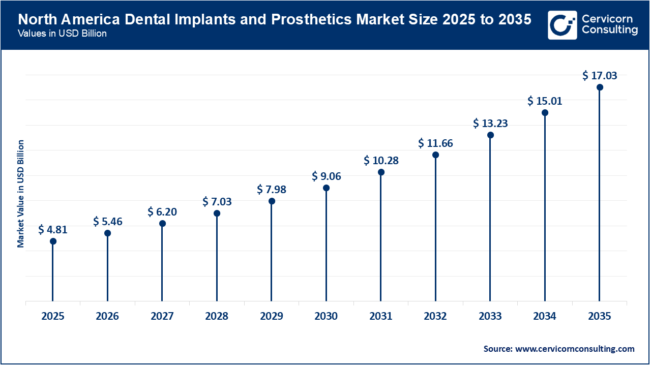 North America Dental Implants and Prosthetics Market Size 2026 to 2035 North America Dental Implants and Prosthetics Market Size 2026 to 2035