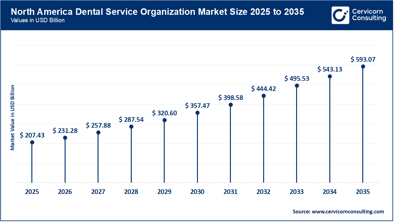 North America Dental Services Organization Market Size 2026 to 2035