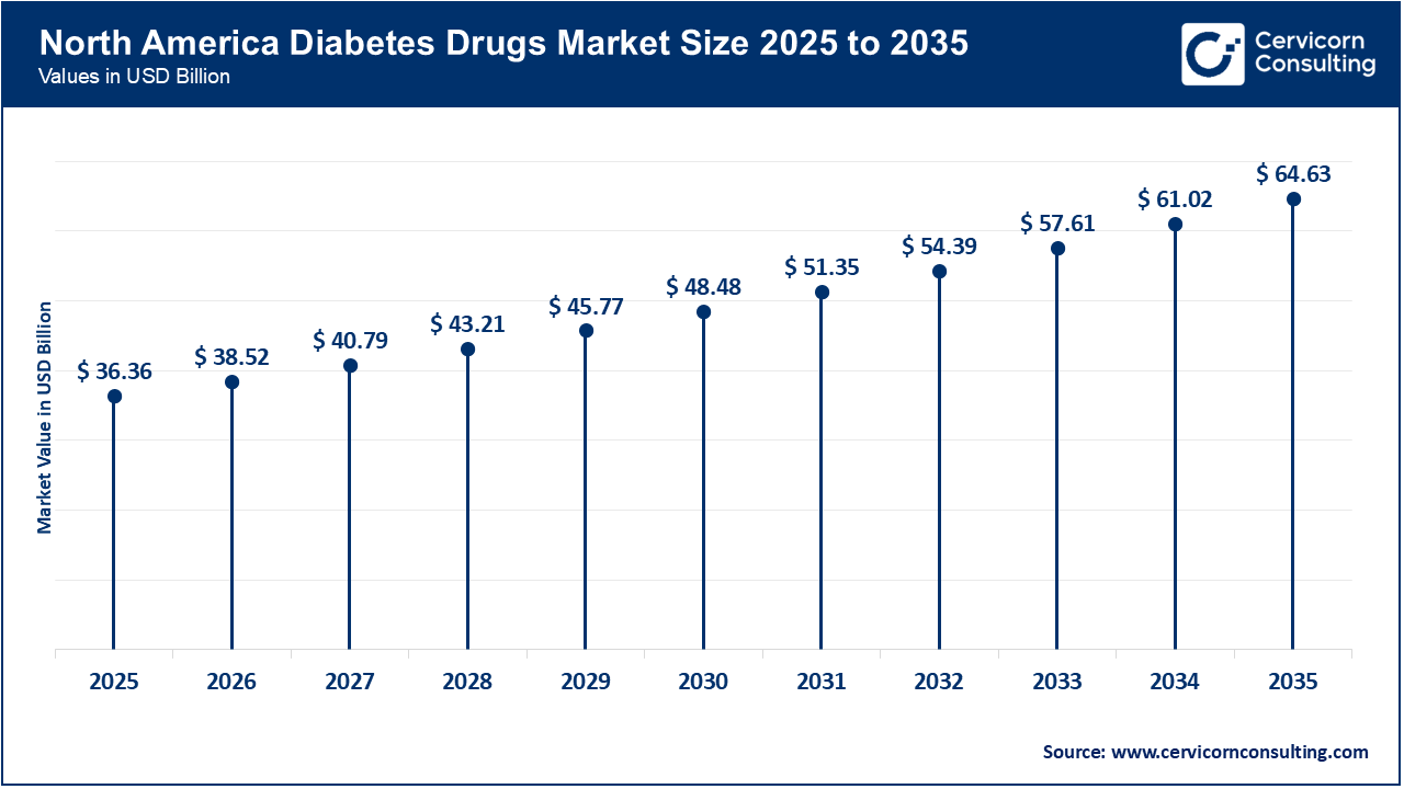 North America Diabetes Drugs Market Size 2026 to 2035 North America Diabetes Drugs Market Size 2026 to 2035