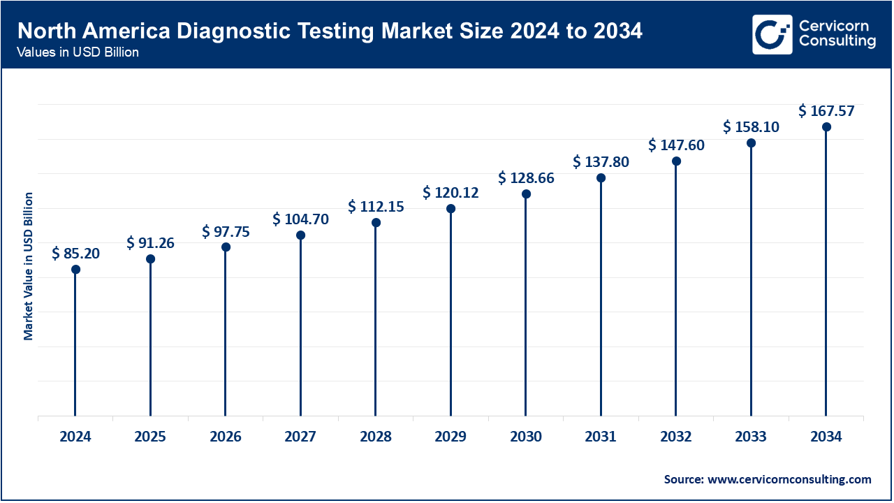 North America Diagnostic Testing Market Size 2025 to 2034