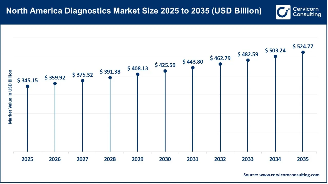 North America Diagnostics Market Size 2025 to 2035 (USD Billion)