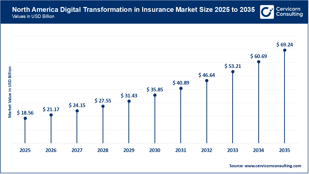 North America Digital Transformation in Insurance Market Size 2026 to 2035 North America Digital Transformation in Insurance Market Size 2026 to 2035