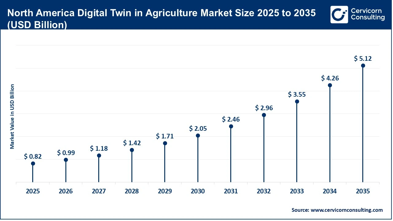 North America Digital Twin in Agriculture Market Size 2025 to 2035 (USD Billion) North America Digital Twin in Agriculture Market Size 2025 to 2035 (USD Billion)
