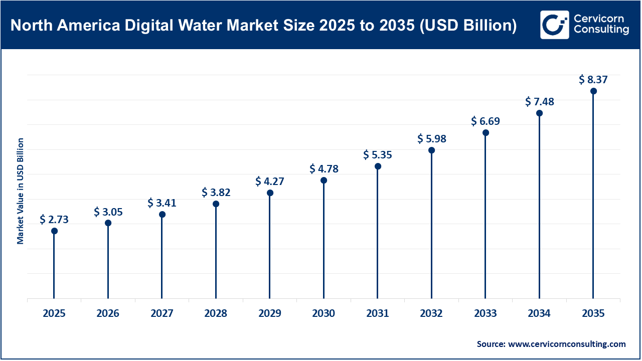 North America Digital Water Market Size 2026 to 2035