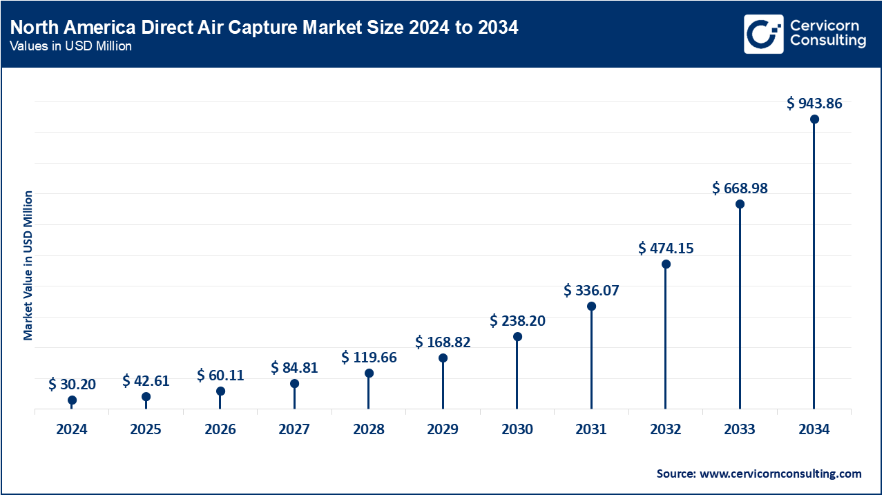 North America Direct Air Capture Market Size 2025 to 2034