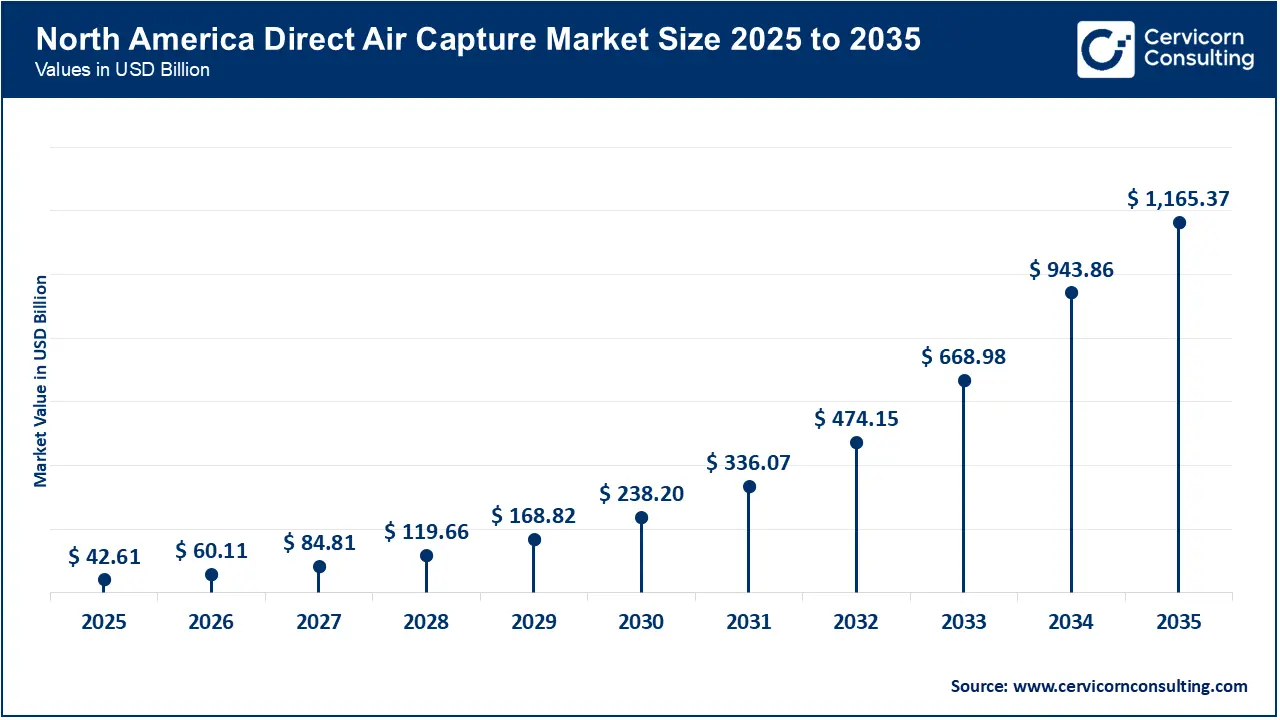 North America Direct Air Capture Market Size 2026 to 2035 North America Direct Air Capture Market Size 2026 to 2035