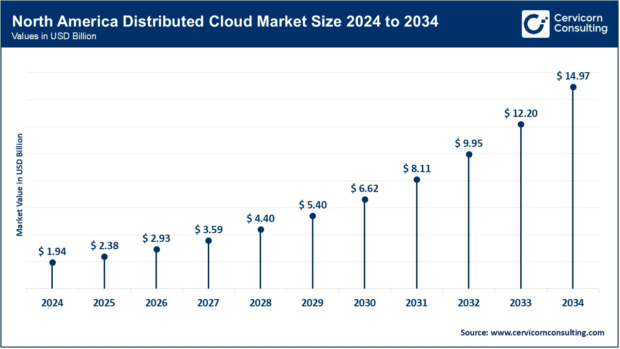North America Distributed Cloud Market Size 2024 to 2034 North America Distributed Cloud Market Size 2024 to 2034