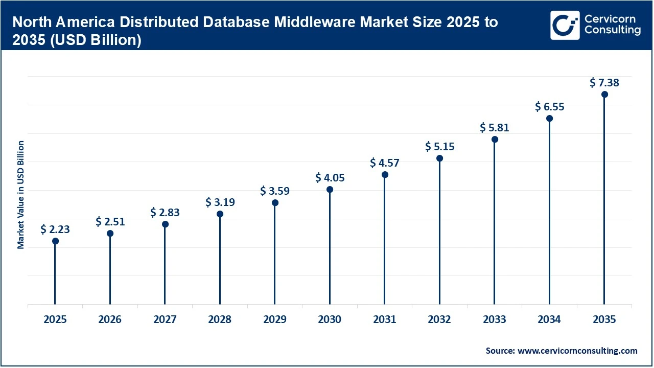 North America Distributed Database Middleware Market Size 2025 to 2035 (USD Billion) North America Distributed Database Middleware Market Size 2025 to 2035 (USD Billion)