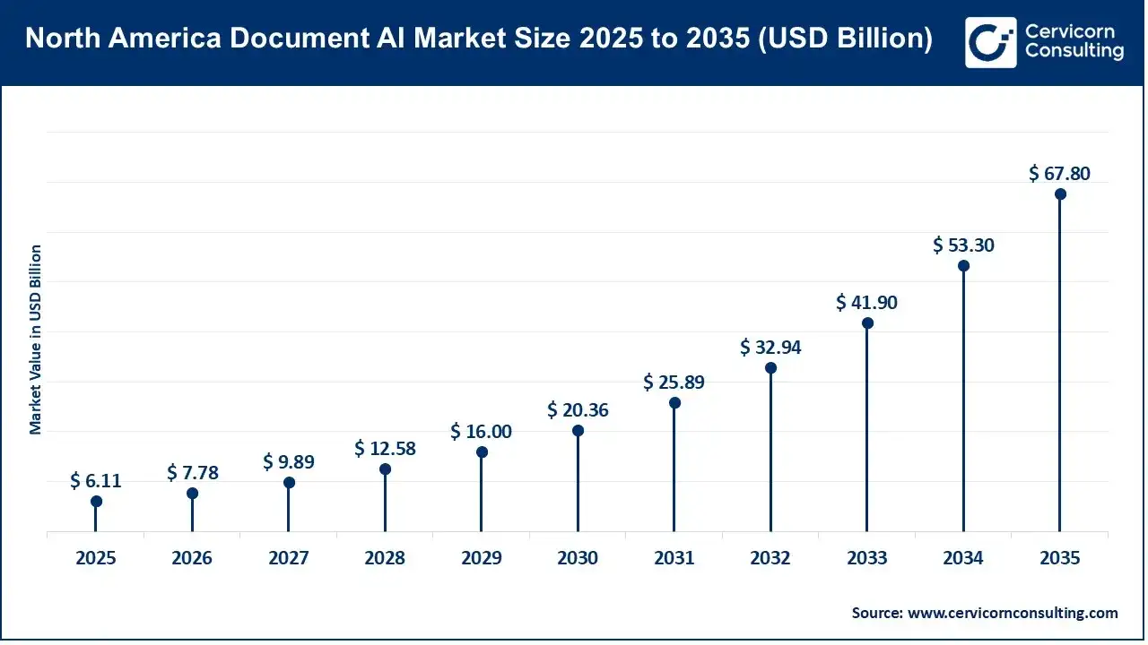North America Document AI Market Size 2025 to 2035 North America Document AI Market Size 2025 to 2035