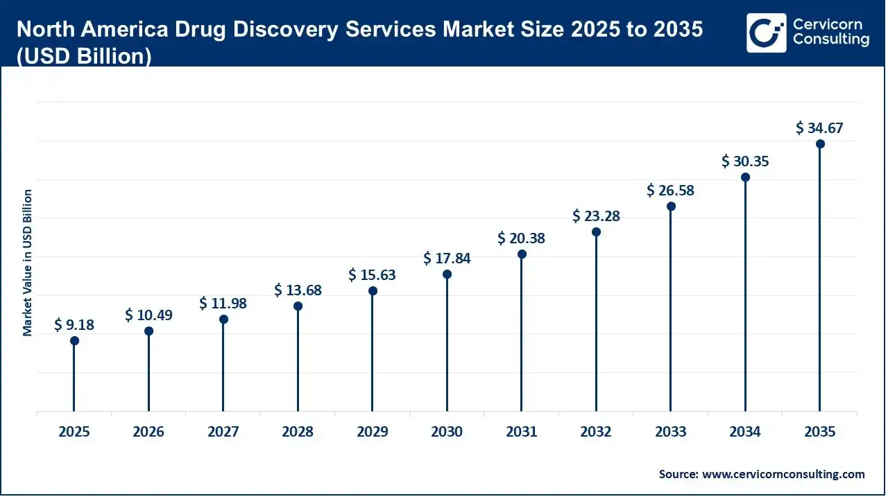 North America Drug Discovery Services Market Size 2025 to 2035