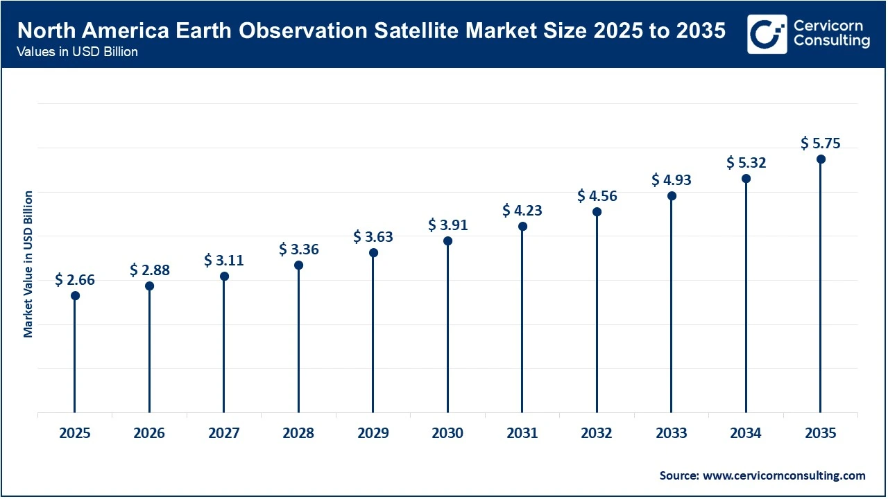 North America Earth Observation Satellite Market Size 2025 to 2035