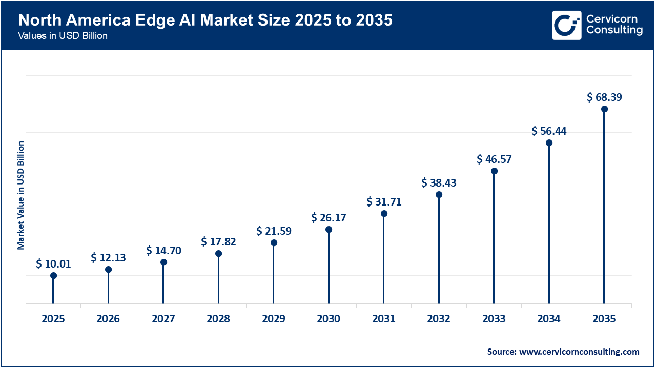 North America Edge AI Market Size 2026 to 2035