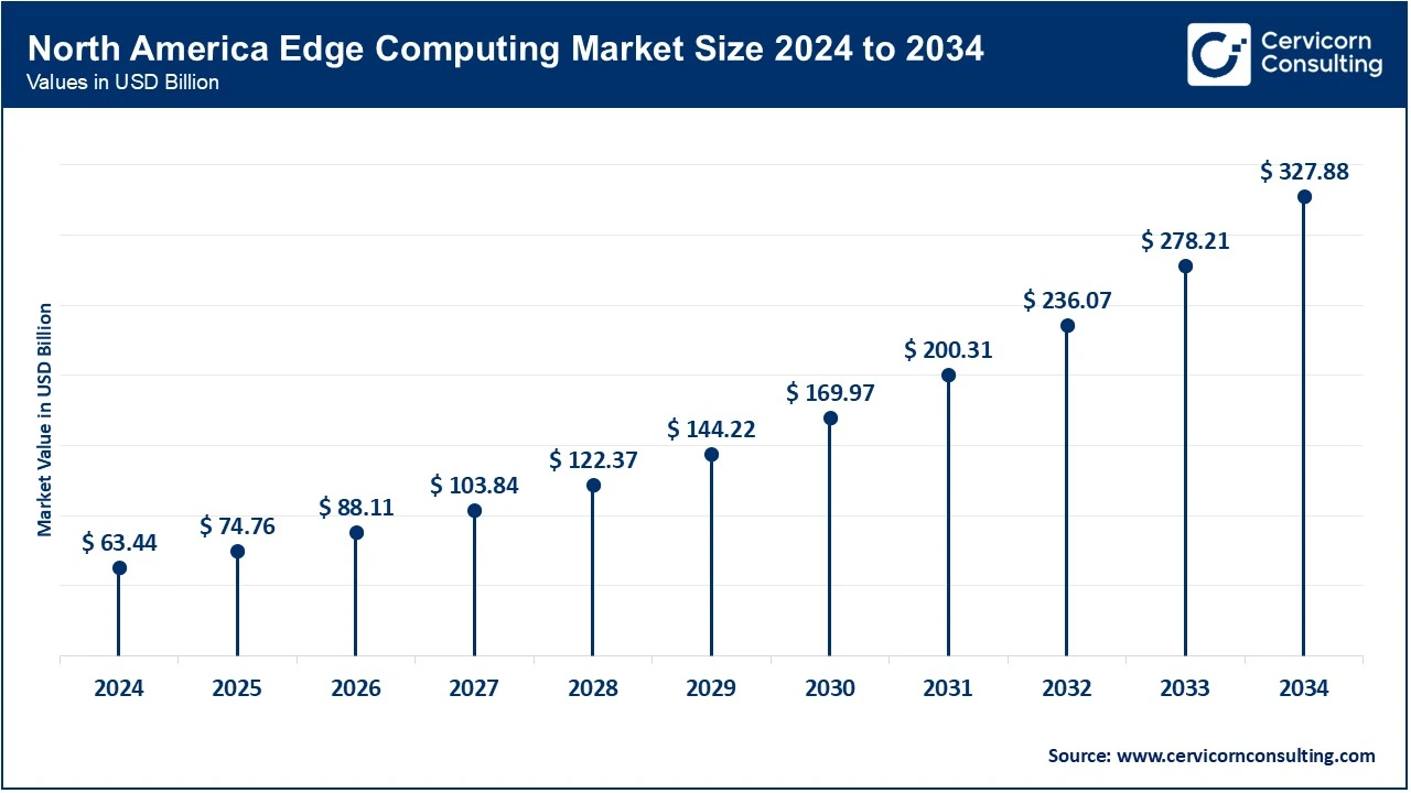 North America Edge Computing Market Size 2024 to 2034