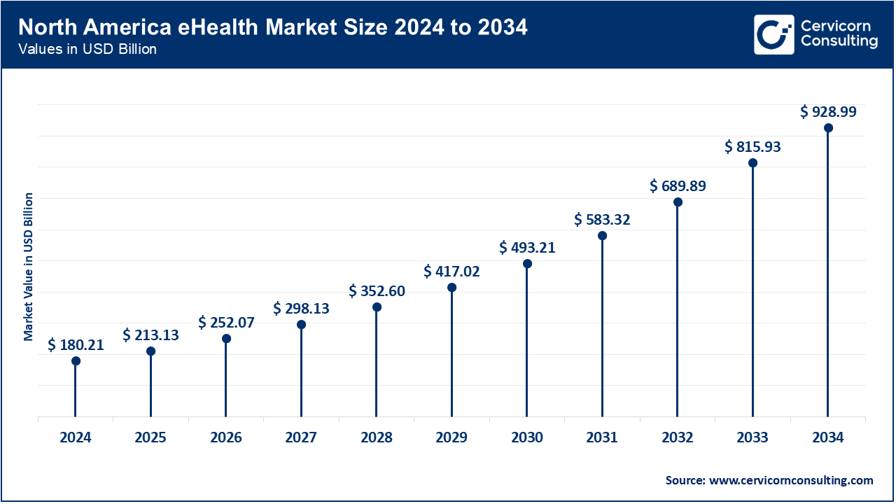 North America eHealth Market Size 2025 to 2034