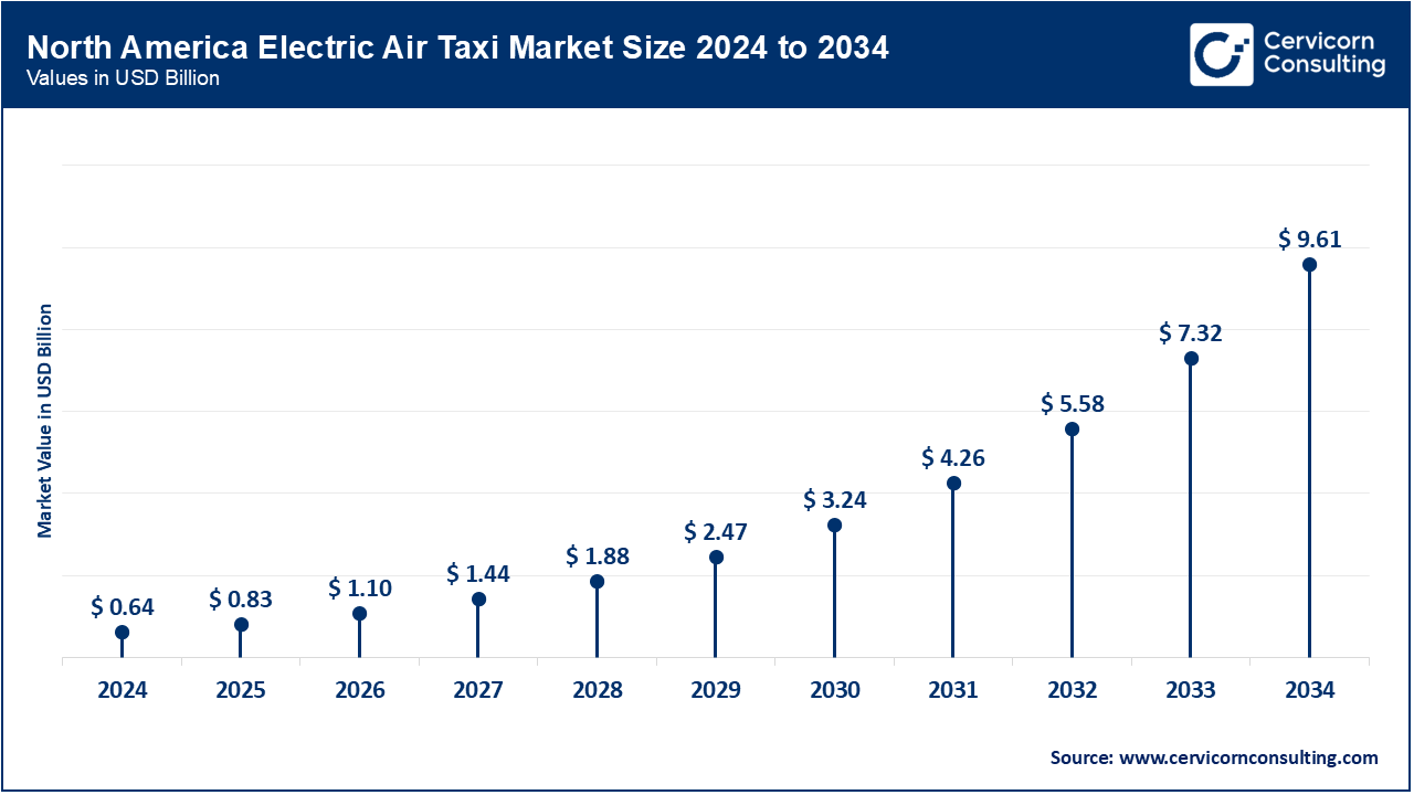 North America Electric Air Taxi Market Size 2025 to 2034