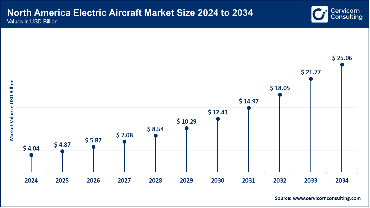 North America Electric Aircraft Market Size 2025 to 2034