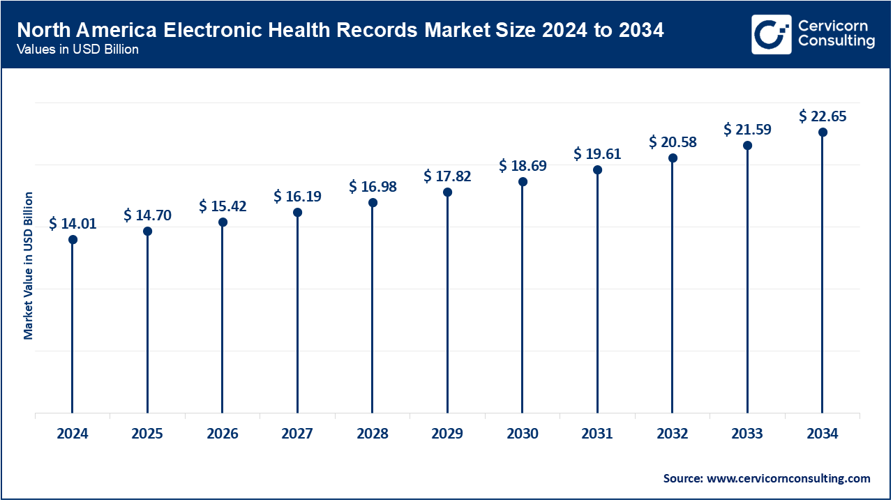North America Electronic Health Records Market Size 2025 to 2034