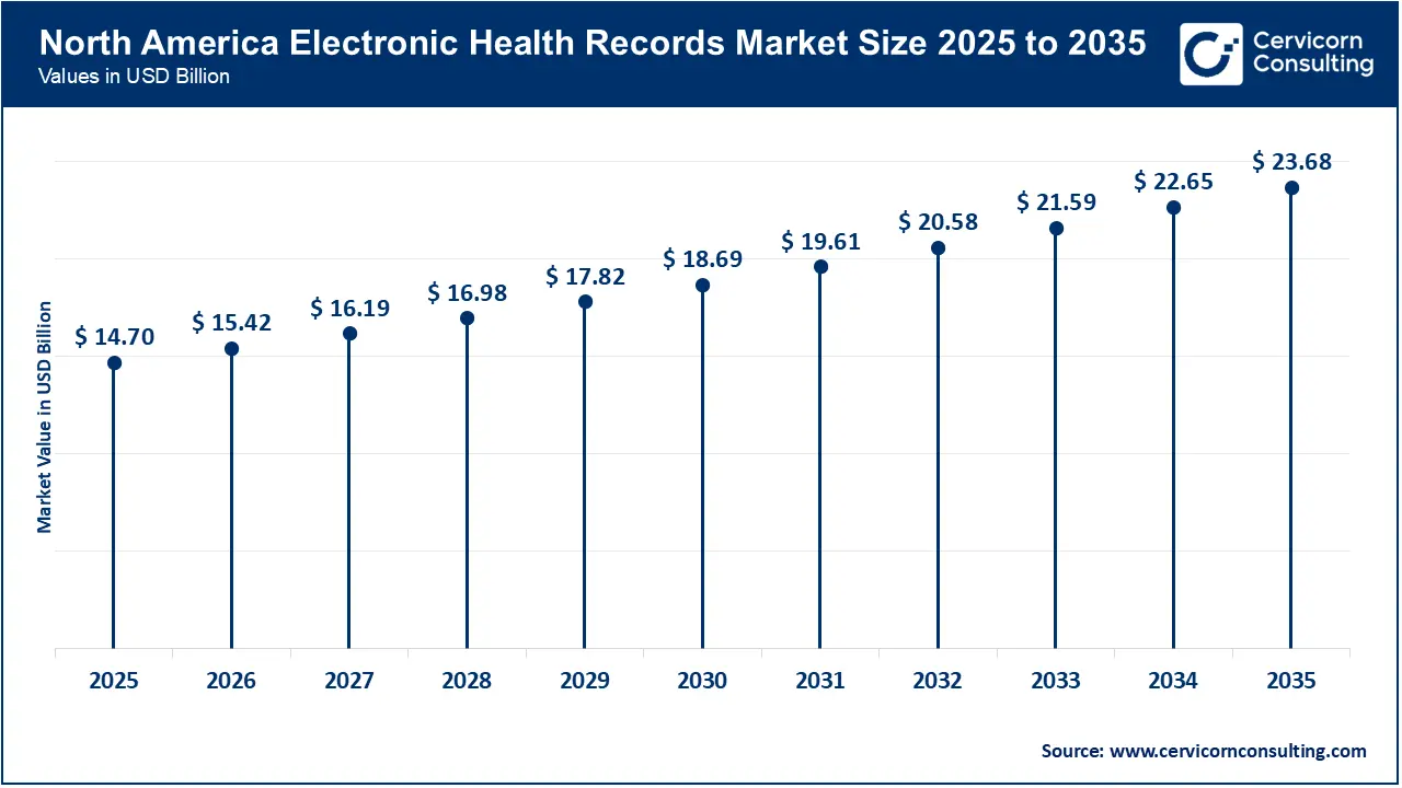 North America Electronic Health Records Market Size 2026 to 2035 North America Electronic Health Records Market Size 2026 to 2035