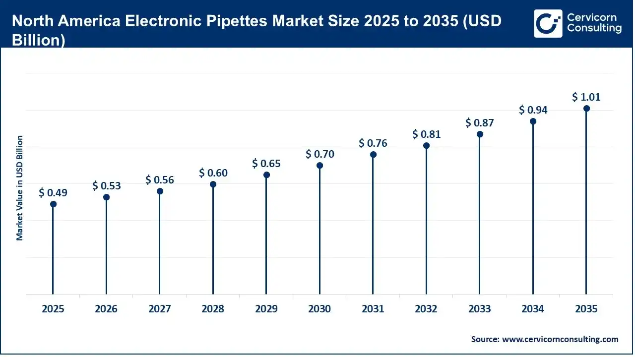 North America Electronic Pipettes Market Size 2025 to 2035 North America Electronic Pipettes Market Size 2025 to 2035