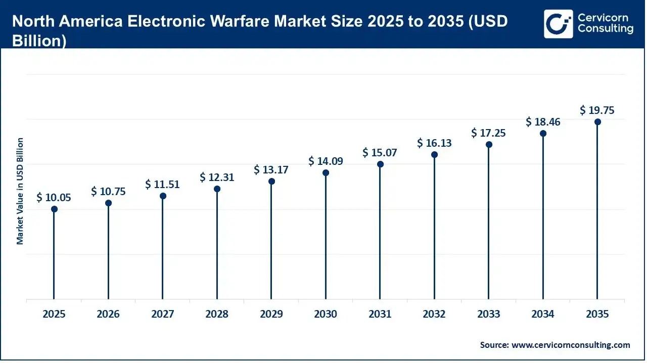 North America Electronic Warfare Market Size 2025 to 2035 North America Electronic Warfare Market Size 2025 to 2035
