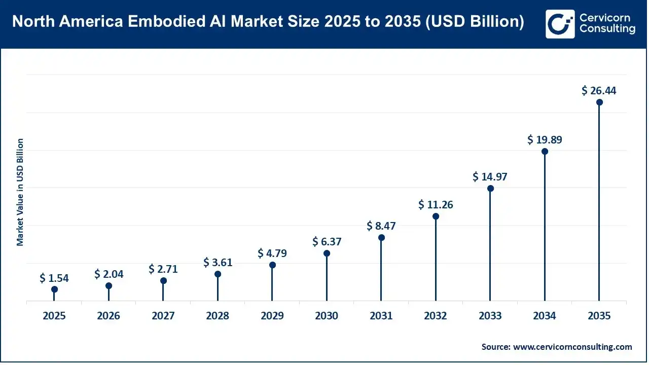 North America Embodied AI Market Size 2025 to 2035 (USD Billion) North America Embodied AI Market Size 2025 to 2035 (USD Billion)