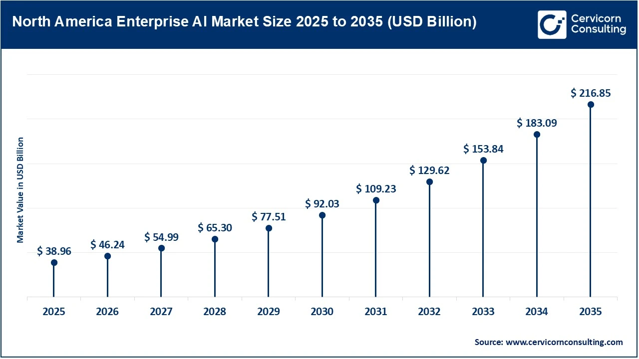 North America Enterprise Artificial Intelligence Market Size 2025 to 2035