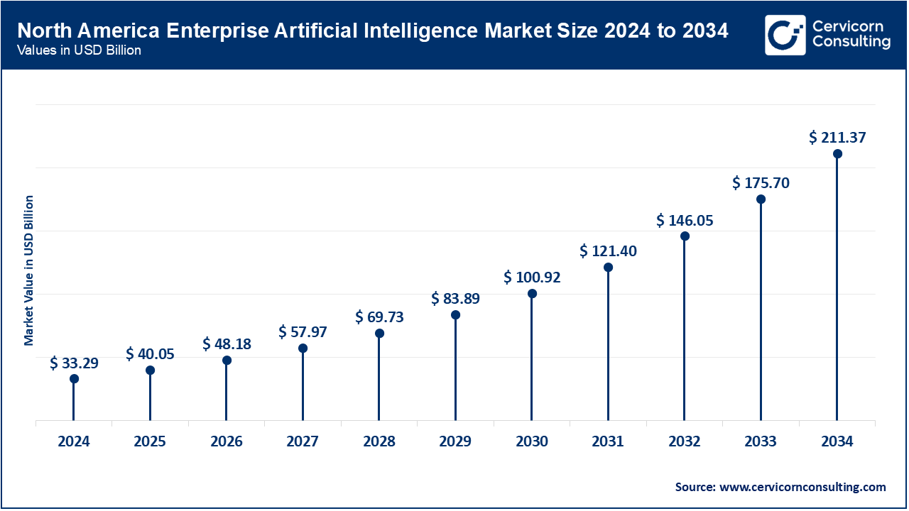 North America Enterprise Artificial Intelligence Market Size 2025 to 2034
