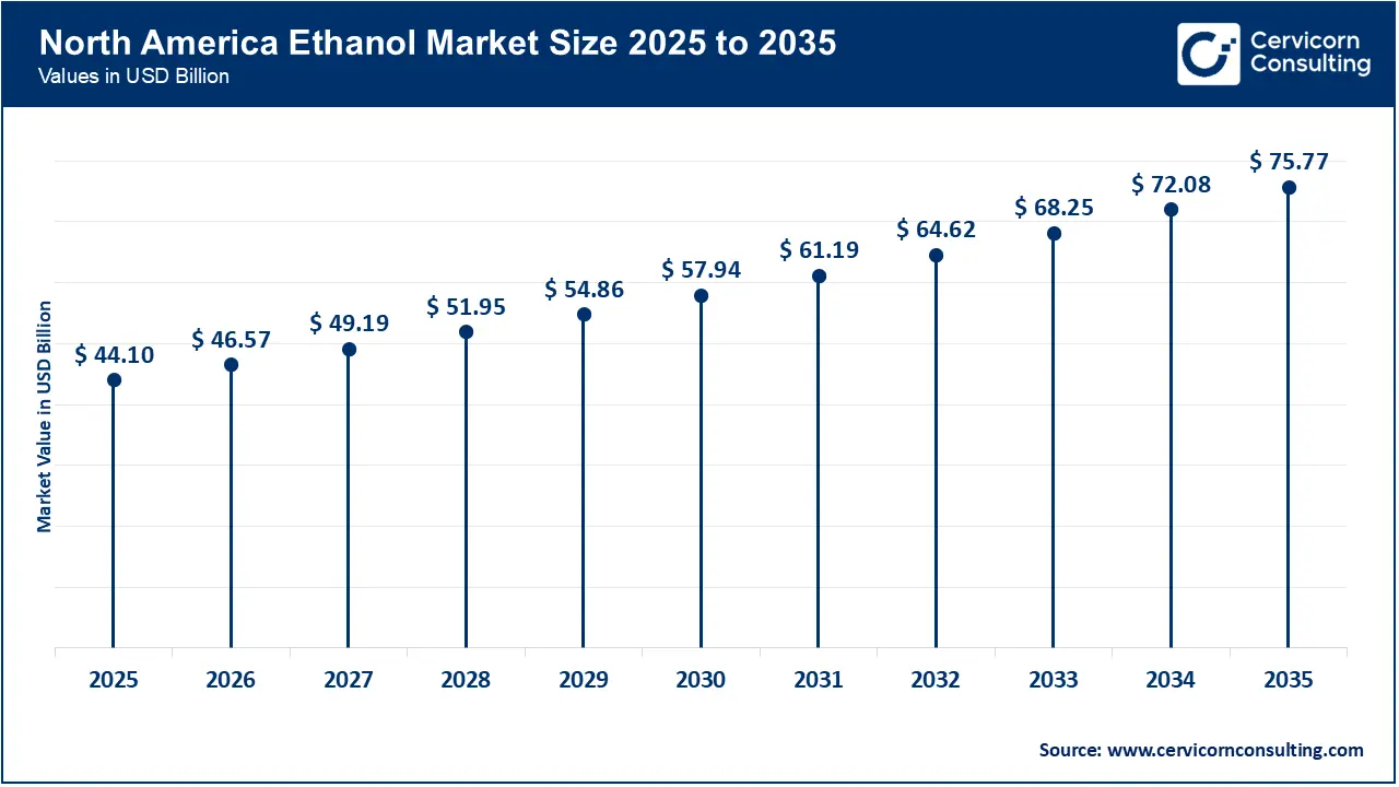 North America Ethanol Market Size 2026 to 2035 North America Ethanol Market Size 2026 to 2035
