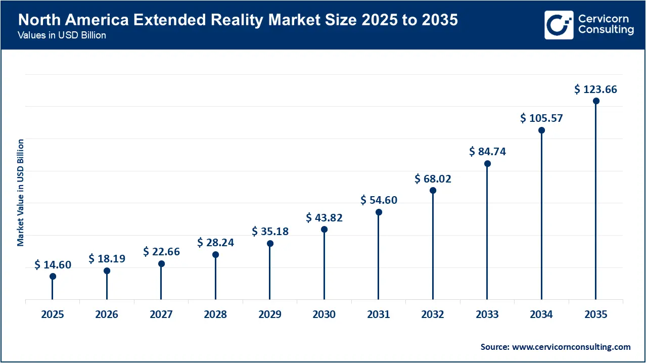 North America Extended Reality Market Size 2026 to 2035 North America Extended Reality Market Size 2026 to 2035