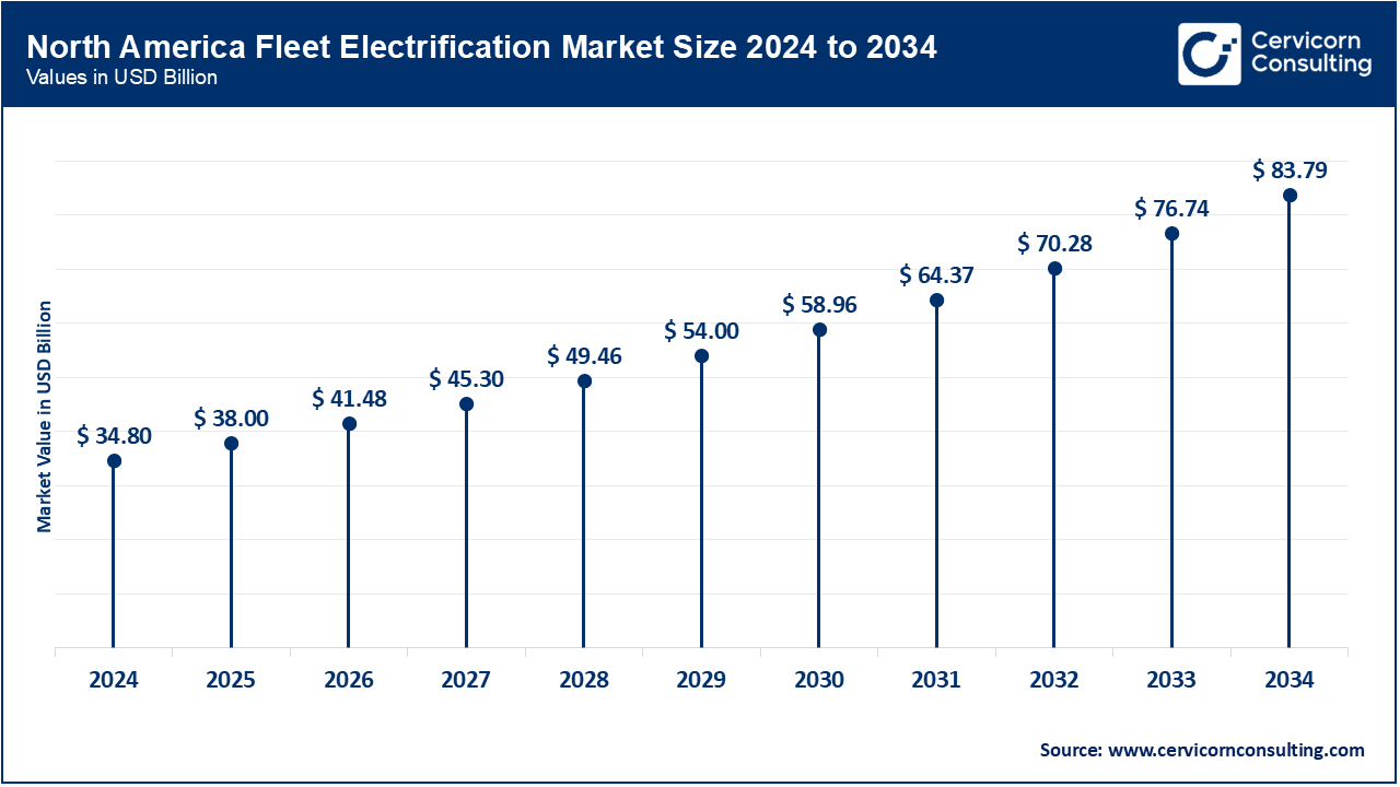 North America Fleet Electrification Market Size 2025 to 2034
