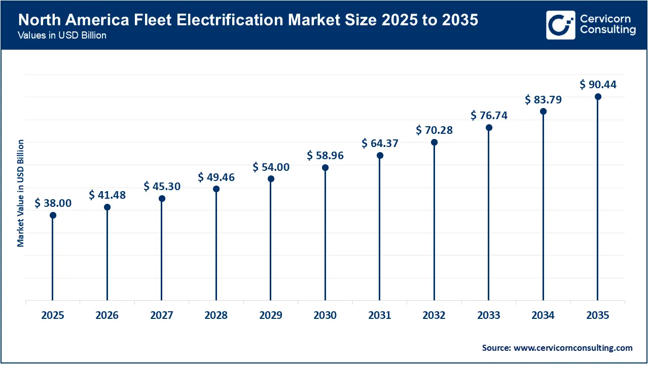 North America Fleet Electrification Market Size 2026 to 2035