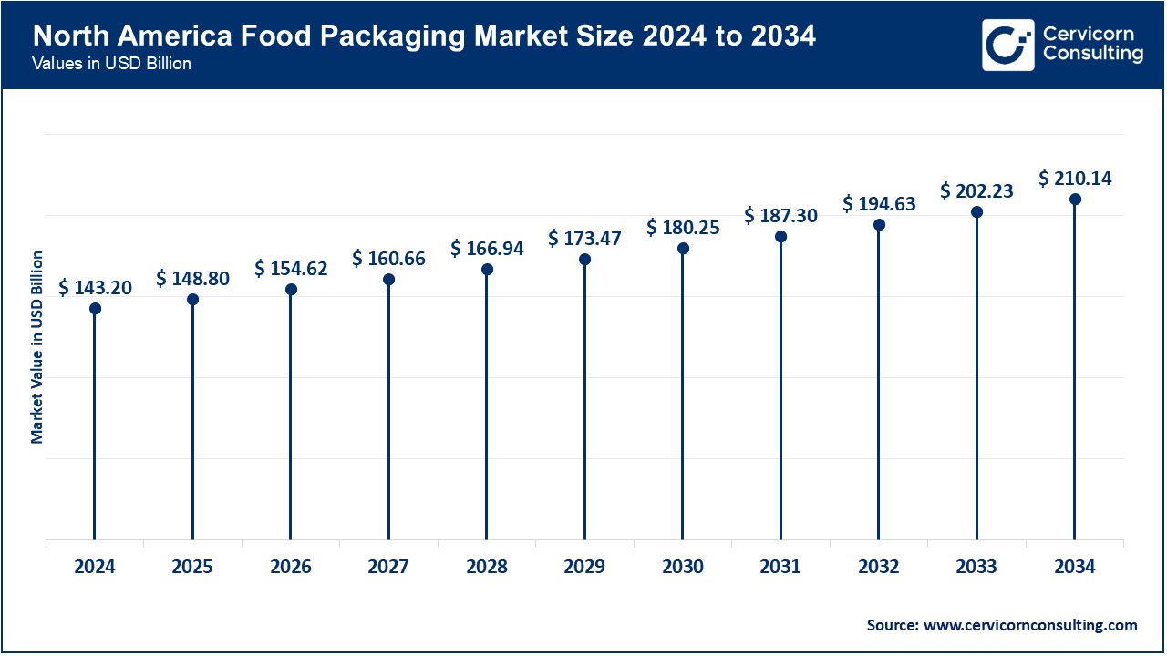 North America Food Packaging Market Size 2025 to 2034