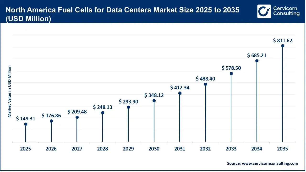 North America Fuel Cells for Data Centers Market Size 2025 to 2035 (USD Million)