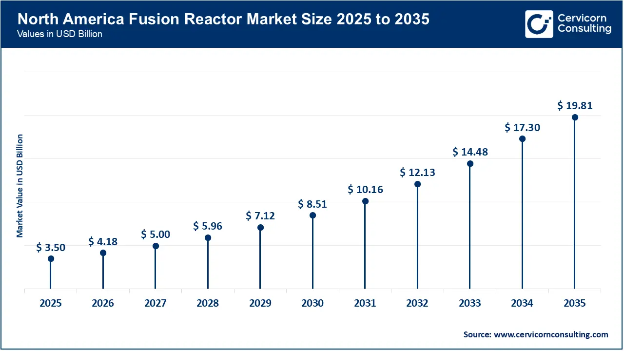 North America Fusion Reactor Market Size 2026 to 2035 North America Fusion Reactor Market Size 2026 to 2035
