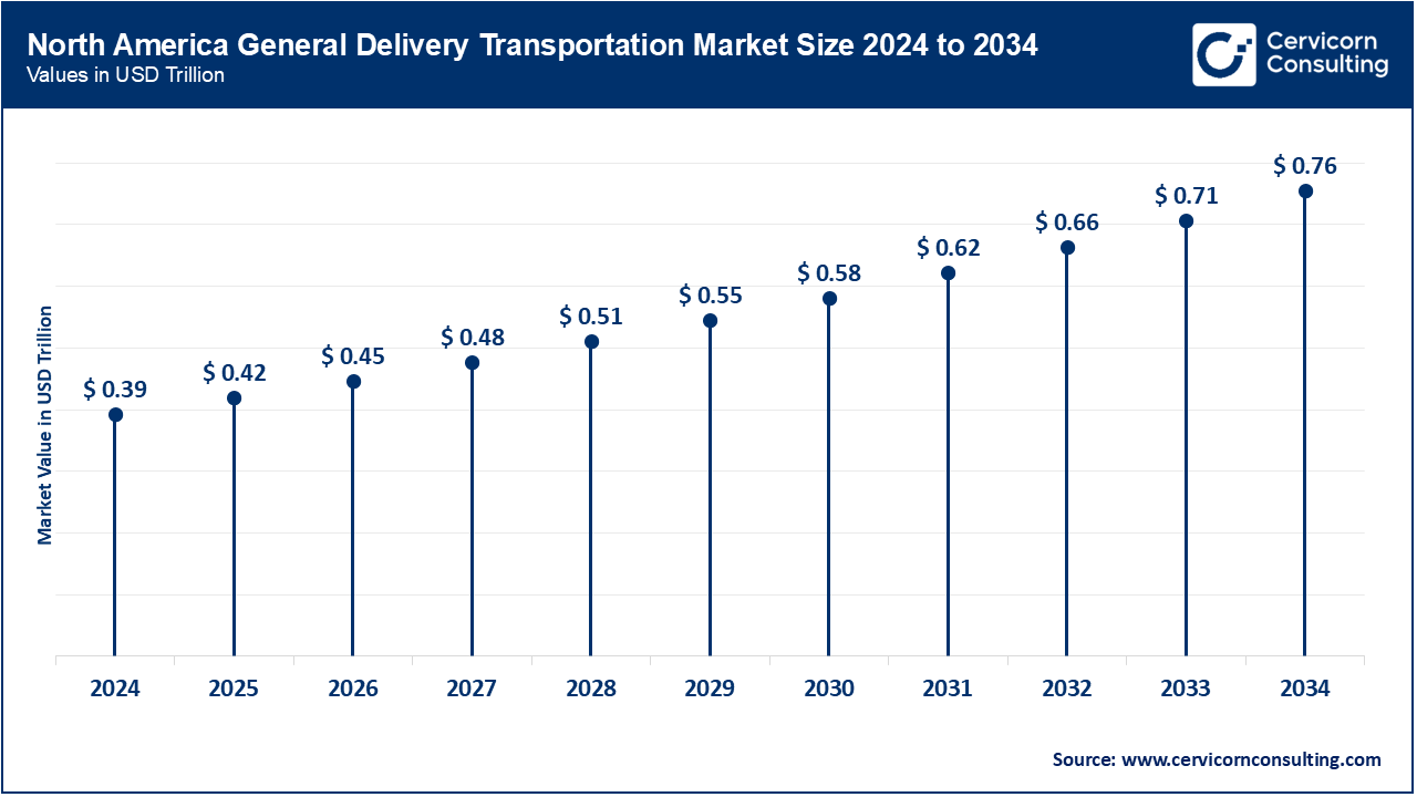 North America General Delivery Transportation Market Size 2025 to 2034
