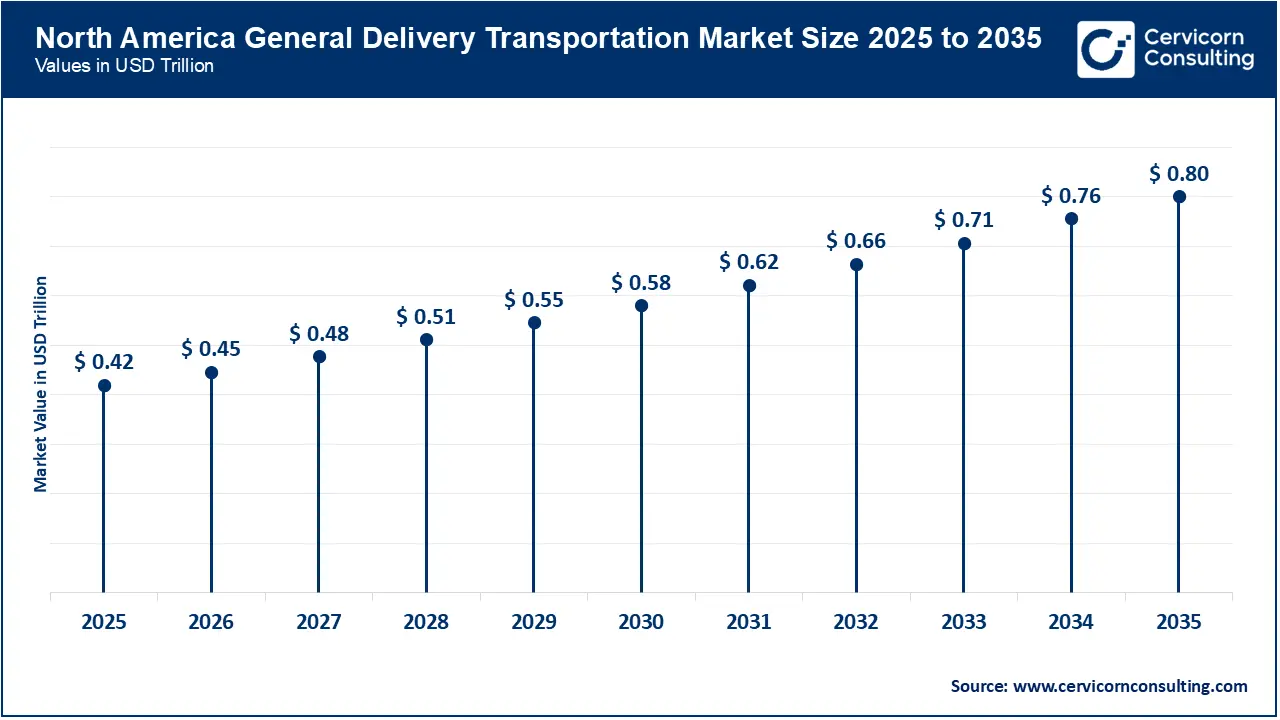 North America General Delivery Transportation Market Size 2026 to 2035 North America General Delivery Transportation Market Size 2026 to 2035