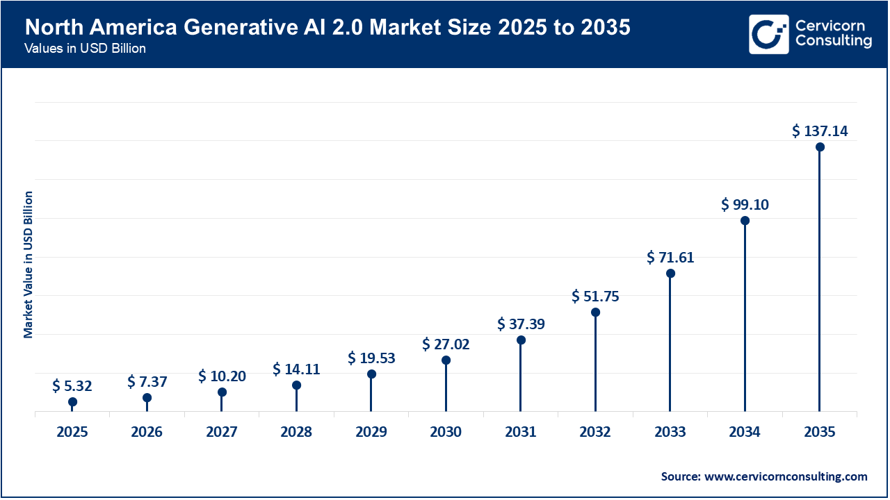 North America Generative AI 2.0 Market Size 2026 to 2035