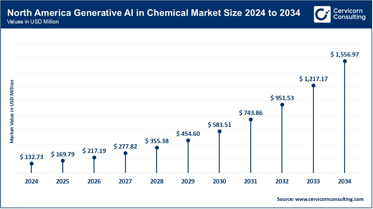 North America Generative AI in Chemical Market Size 2025 to 2034