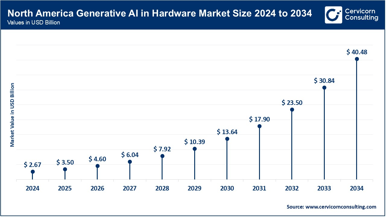 North America Generative AI in Hardware Market Size 2025 to 2034
