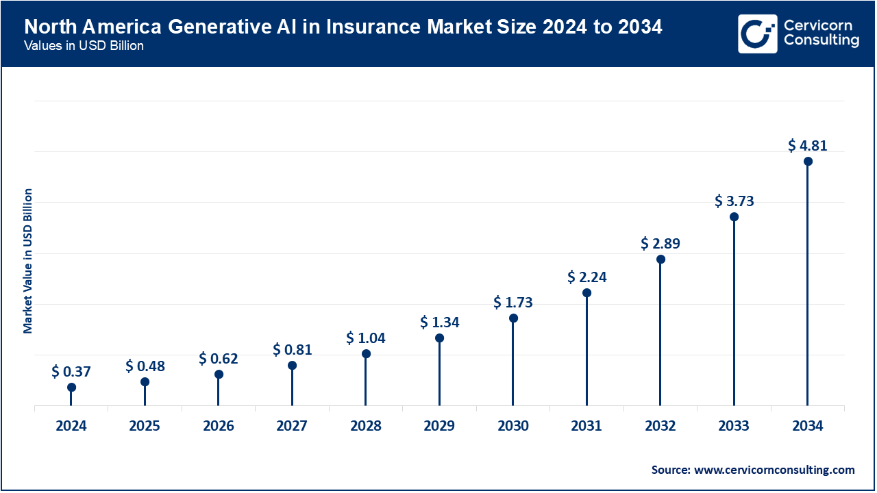 North America Generative AI in Insurance Market Size 2025 to 2034
