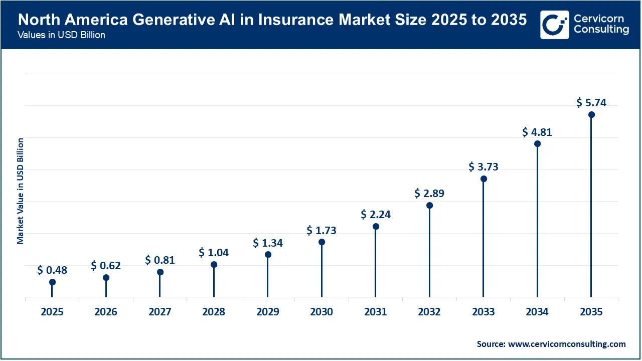 North America Generative AI in Insurance Market Size 2026 to 2035 North America Generative AI in Insurance Market Size 2026 to 2035