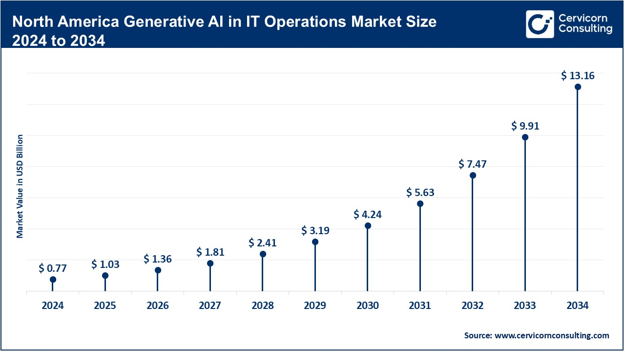 North America Generative AI in IT Operations Market Size 2025 to 2034